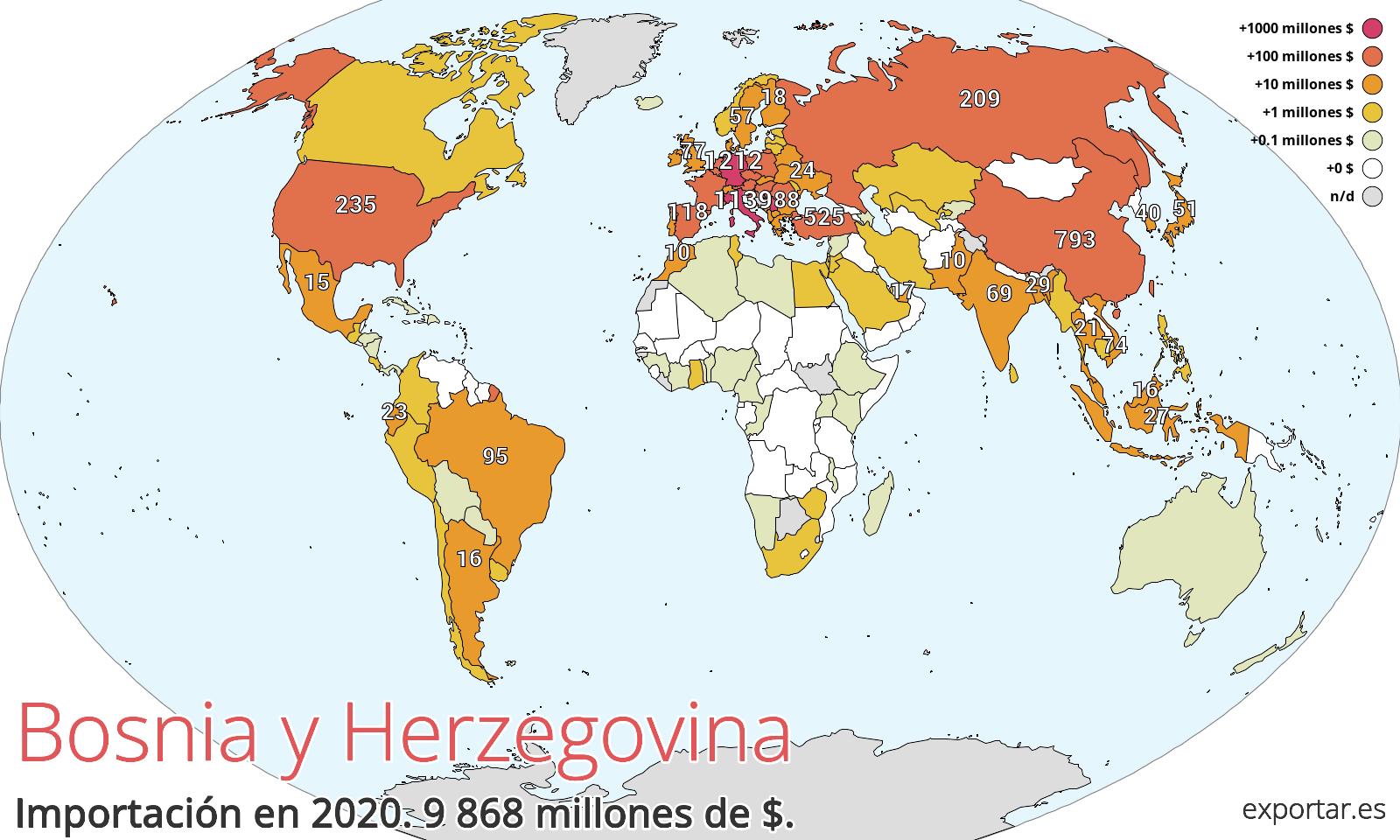Mapa de importación de Bosnia y Herzegovina en 2020.
