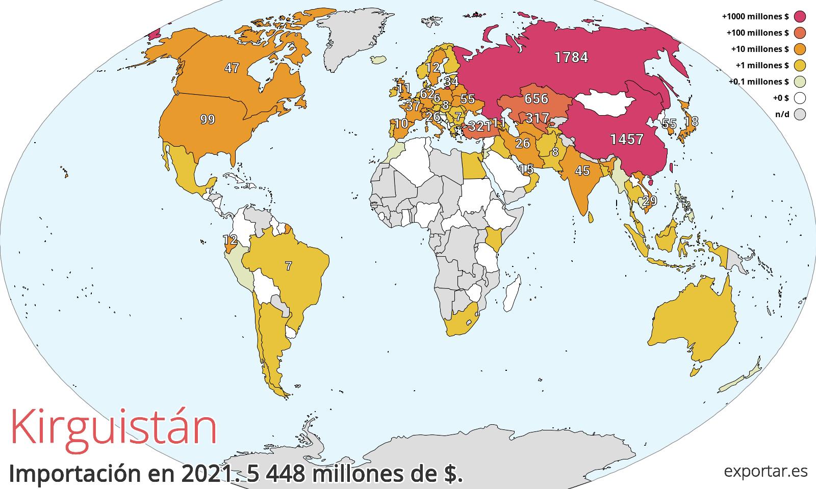 Mapa de importación de Kirguistán en 2021.
