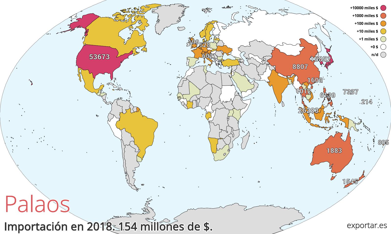 Mapa de importación de Palaos en 2018.